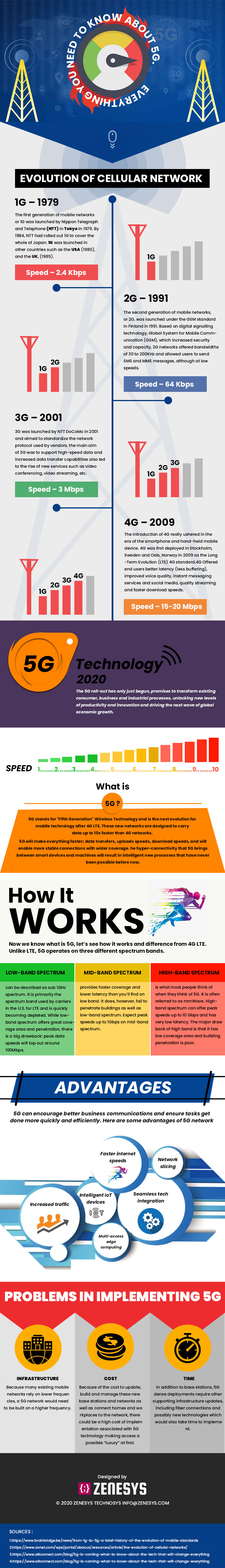 EVERYTHING YOU NEED TO KNOW ABOUT 5G -ZENESYS