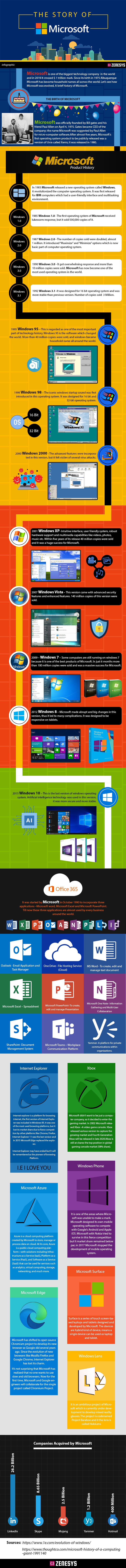 THE STORY OF MICROSOFT – INFOGRAPHICS