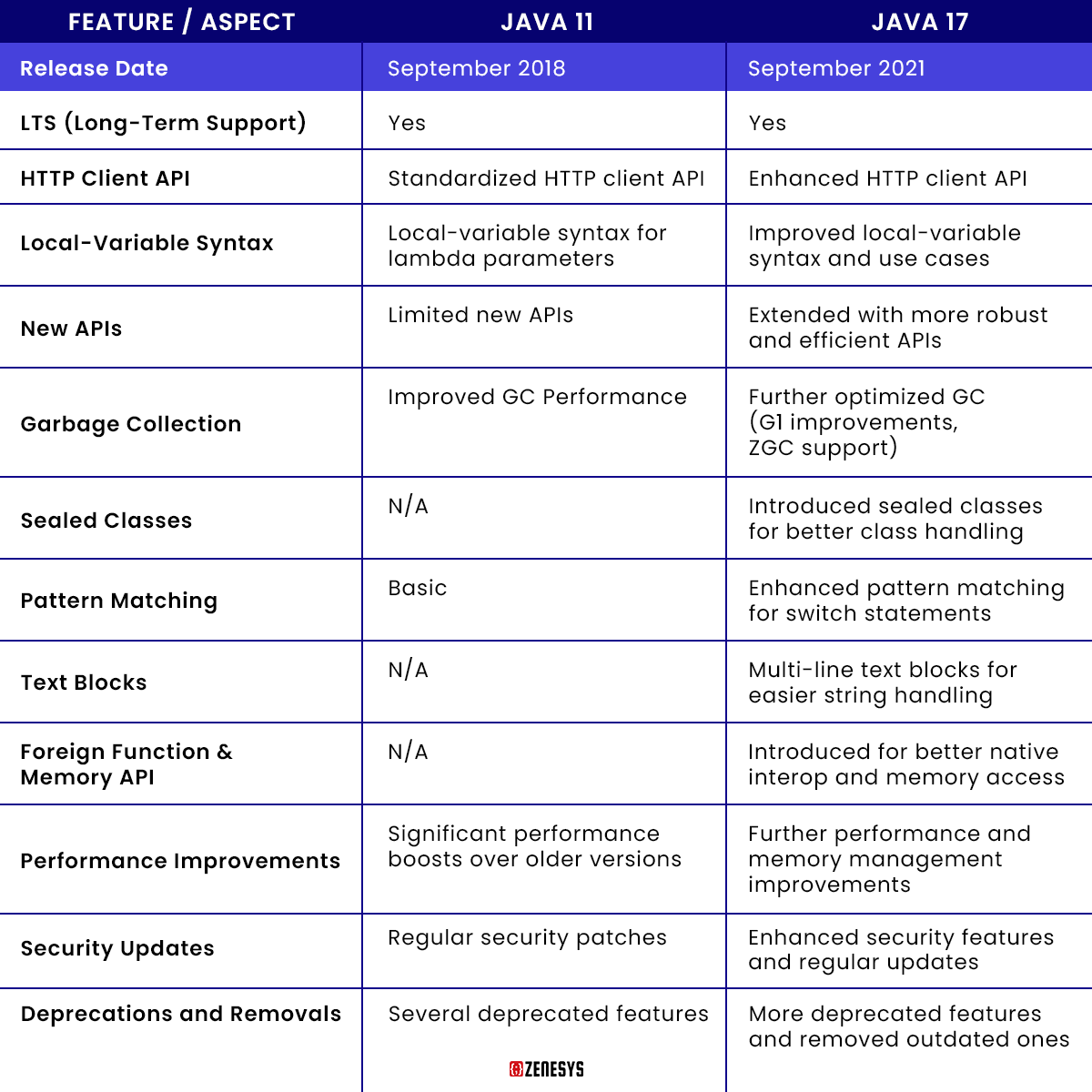 Internal-imageFeature-Aspect-(1).png Java 11 Vs Java 17