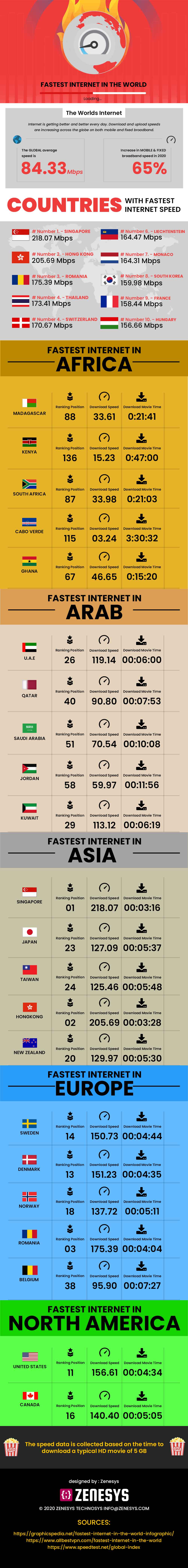 COUNTRIES WITH THE FASTEST INTERNET -INFOGRAPHICS