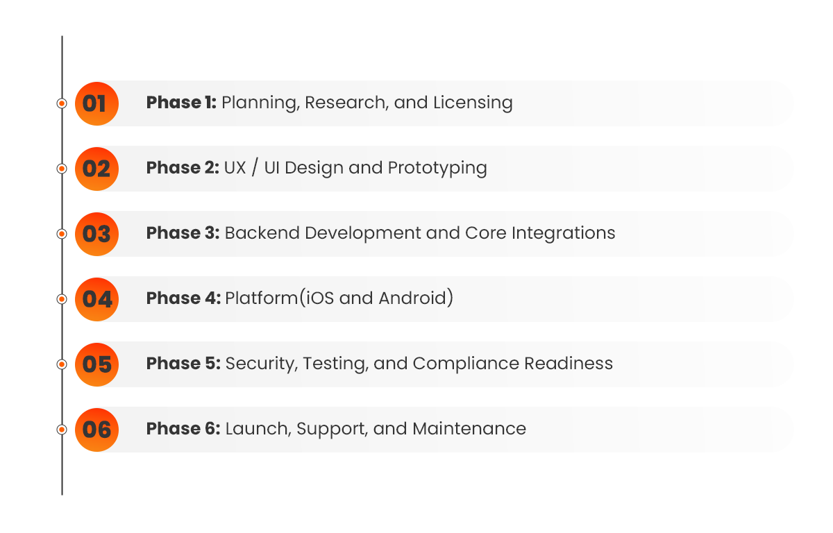 Phase Wise Cost Breakdown for banking app