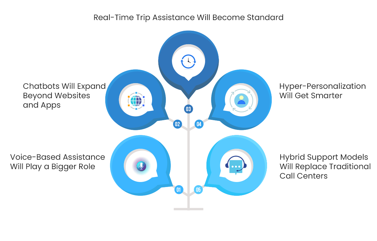 Future Trends in Travel Hospitality Chatbots