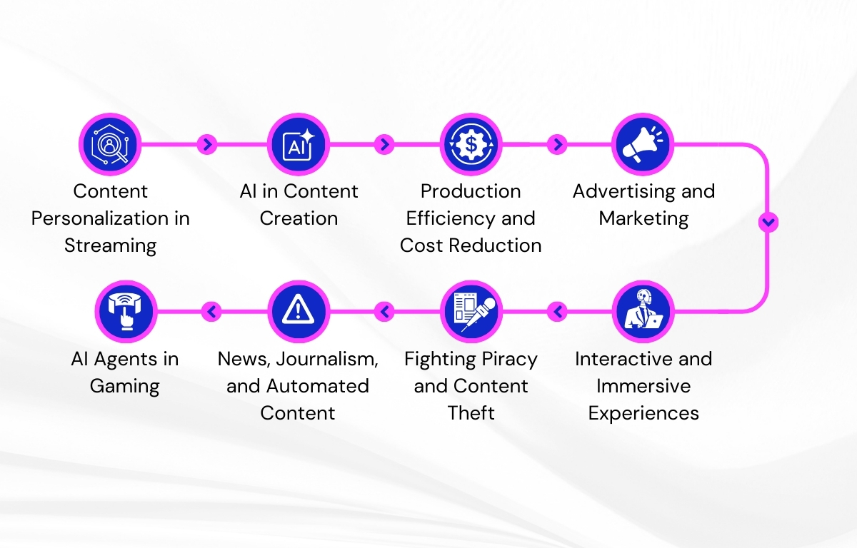 Major Use Cases of AI in Media and Entertainment