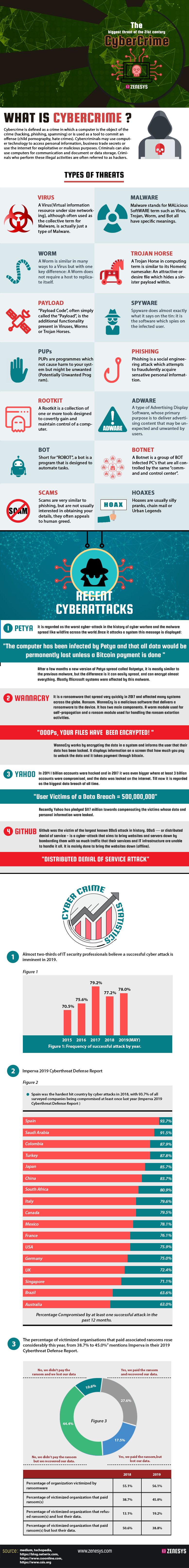 THE BIGGEST THREAT OF 21ST CENTURY -CYBERCRIME