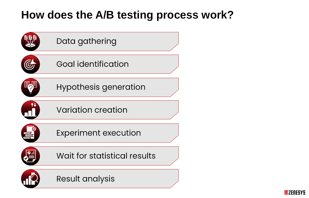 How-does-the-AB-testing-process-work.png