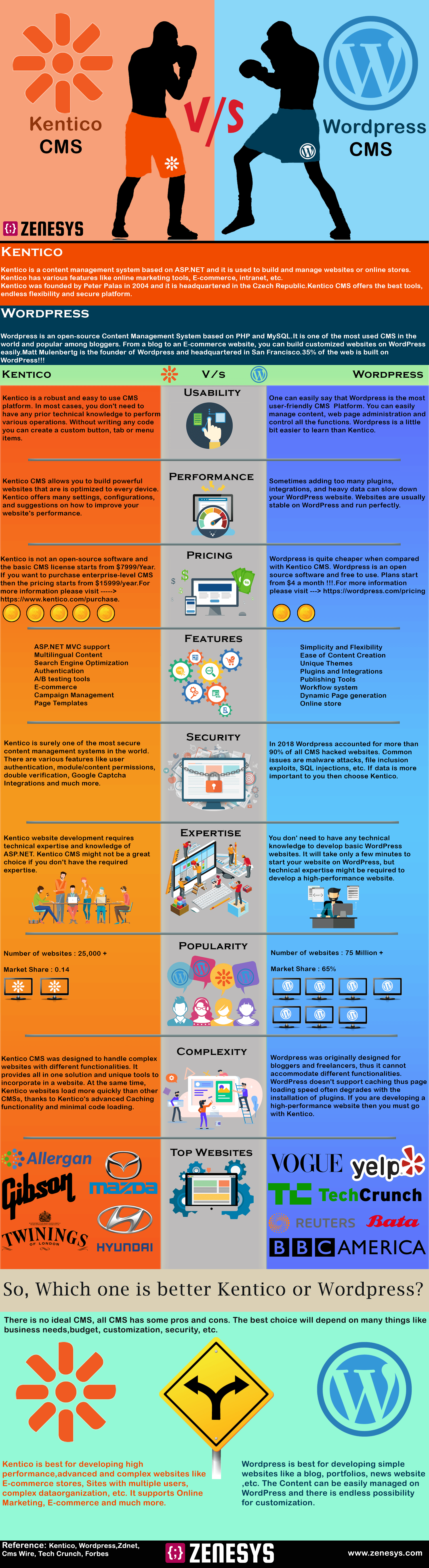 KENTICO VS WORDPRESS