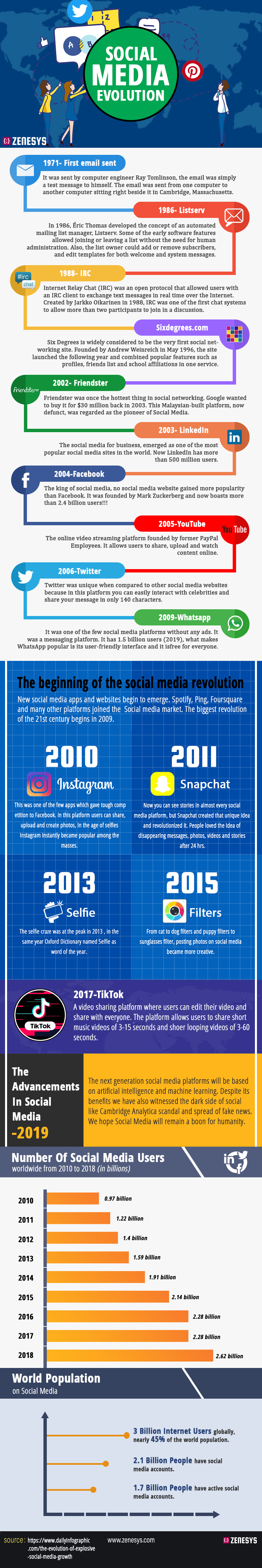 SOCIAL MEDIA EVOLUTION: A TIMELINE