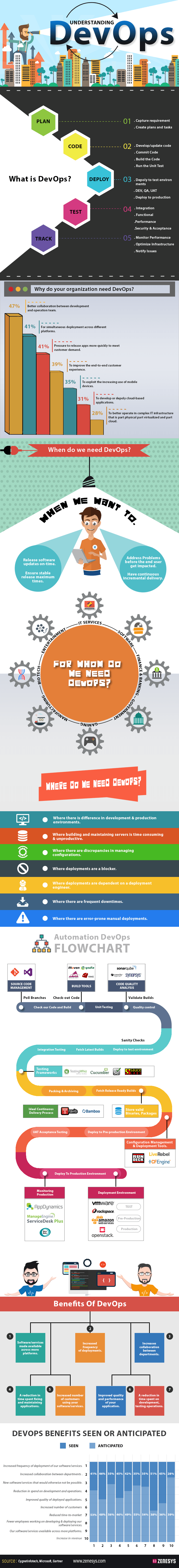 Why do you need a DevOps Strategy? - Infographic