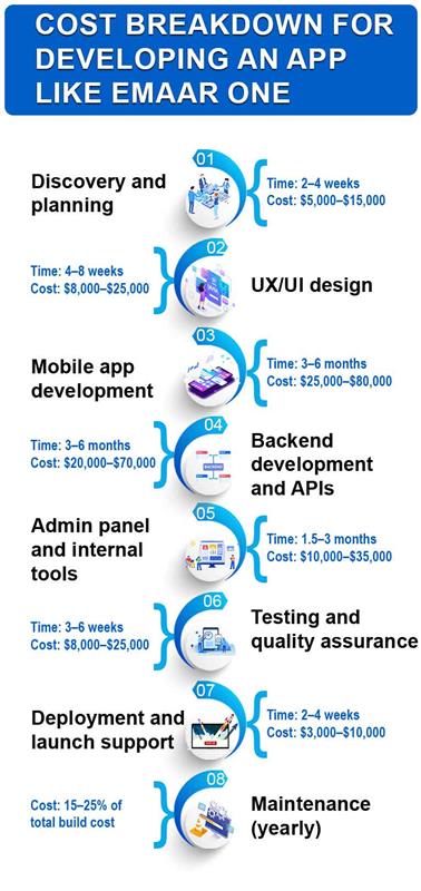 Cost Breakdown-for developing an app like Emaar One Cost Breakdown-for developing an app like Emaar One
