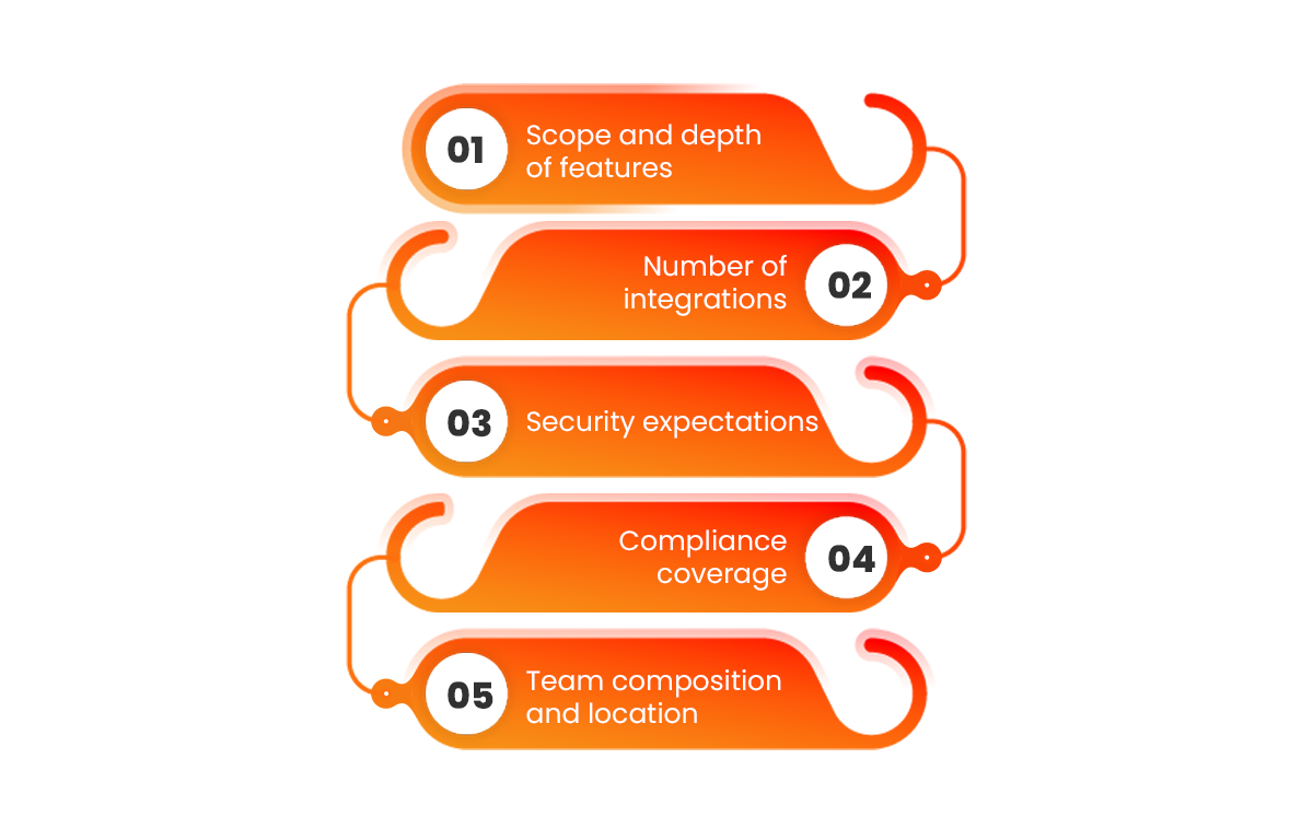 Factors That Affect the Development Cost of an banking app