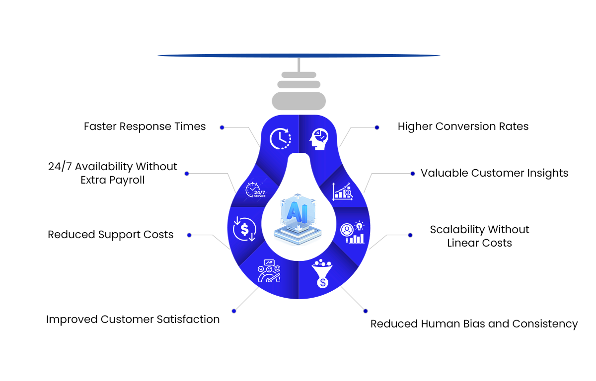 Benefit of using AI Chatbot for ecommerce
