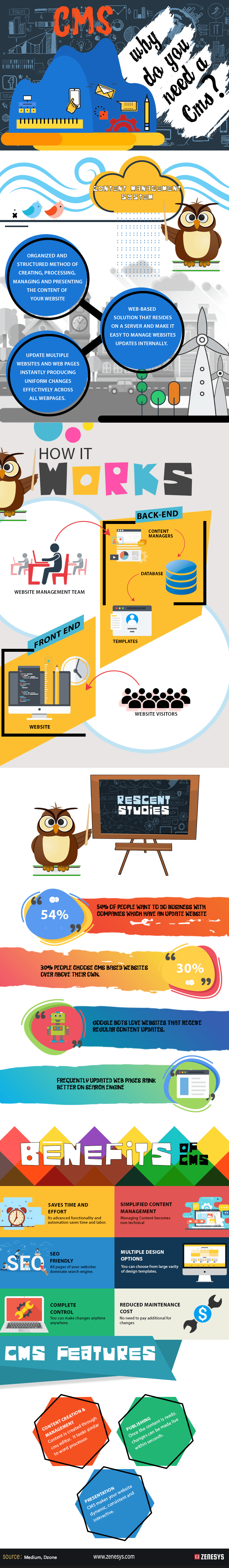 WHY DO YOU NEED A CMS? - INFOGRAPHIC