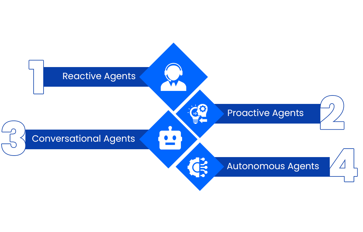 Types of AI Agents You Can Use