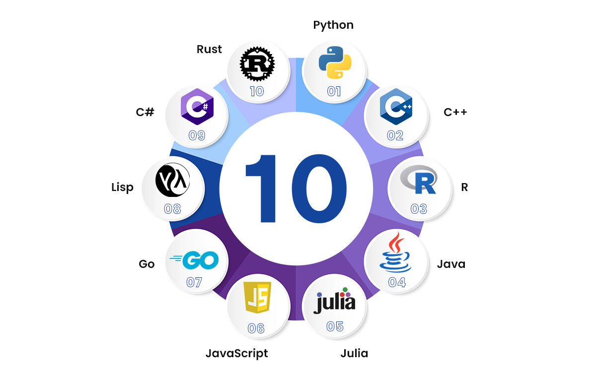 top 10 AI programming Languages