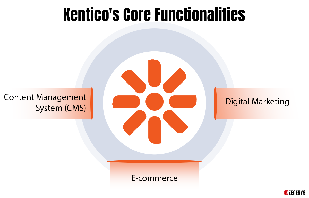 Kentico-39;s-Core-Functionalities.png Kentico-Core-Functionalities.png