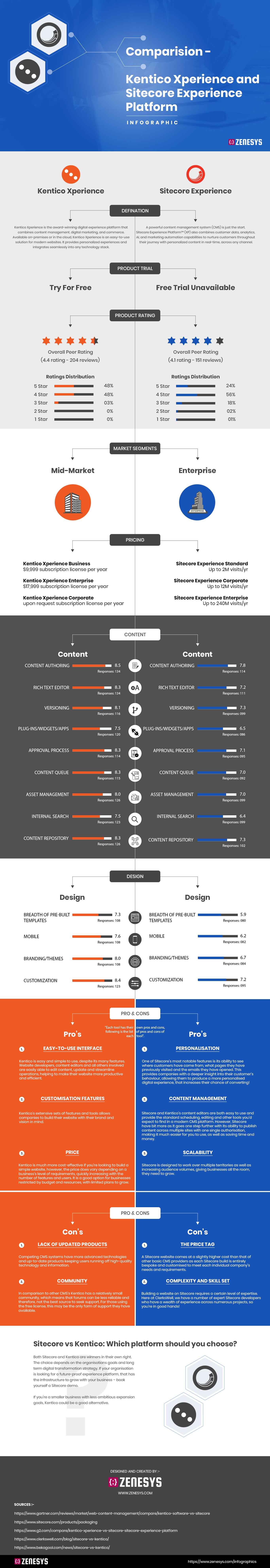 KENTICO VS SITECORE - {INFOGRAPHICS}
