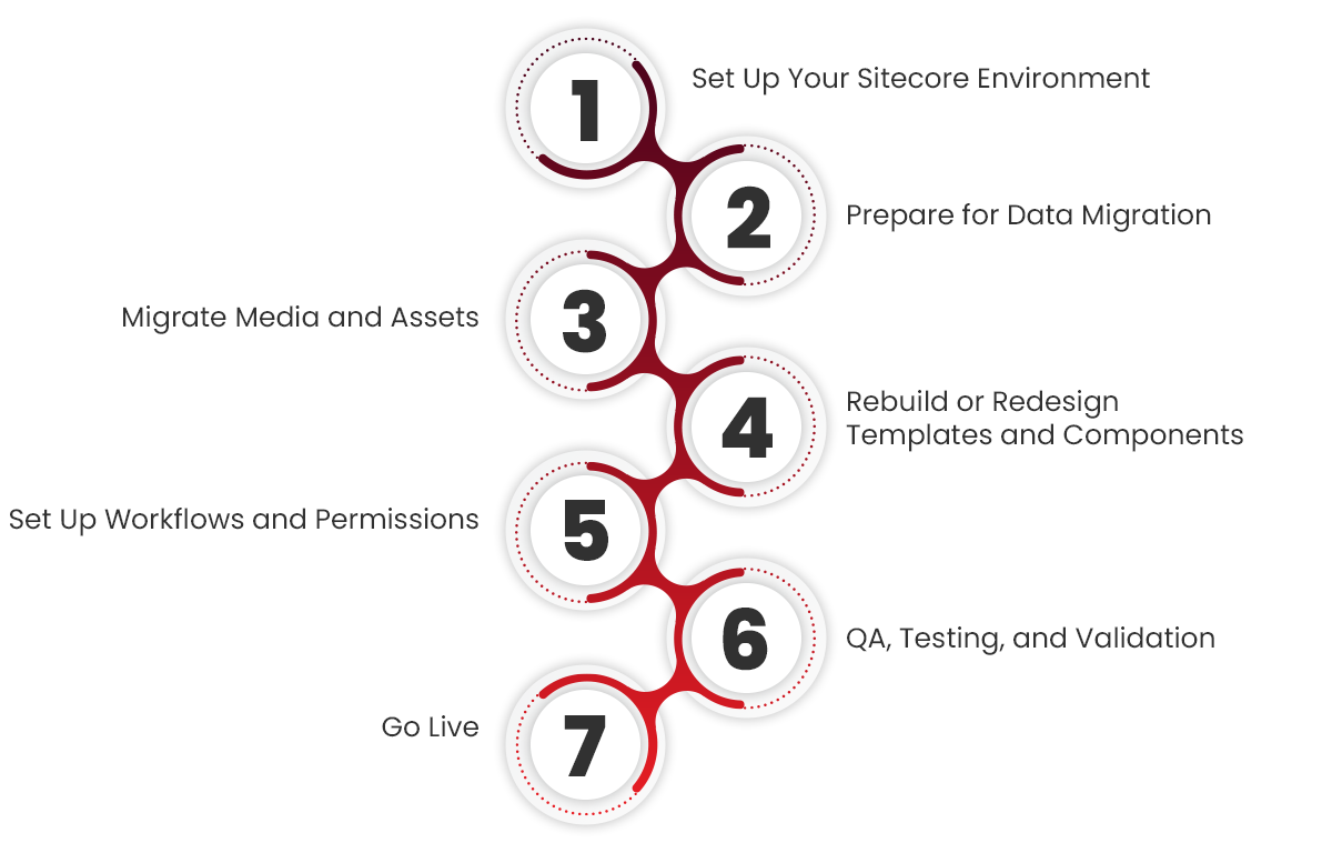 Step by Step Guide to Migrate to Sitecore.png