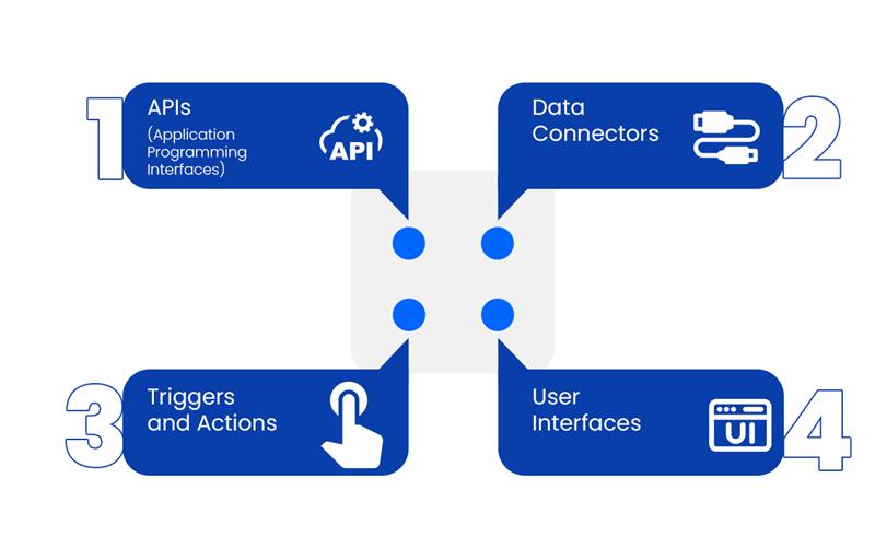 The Building Blocks of AI Agent Integration
