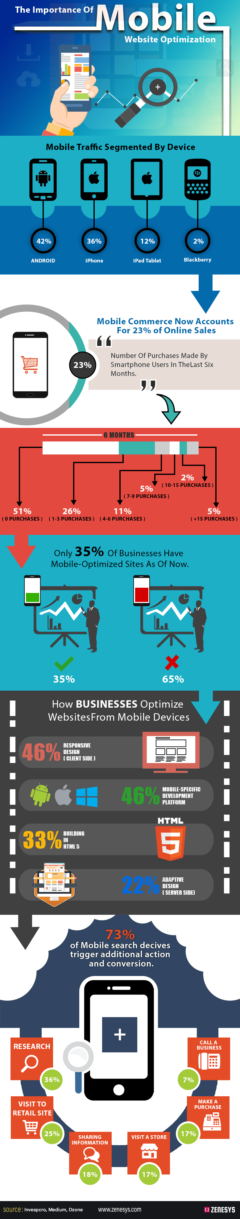 UNDERSTANDING THE IMPORTANCE OF MOBILE WEBSITE OPTIMIZATION - INFOGRAPHIC
